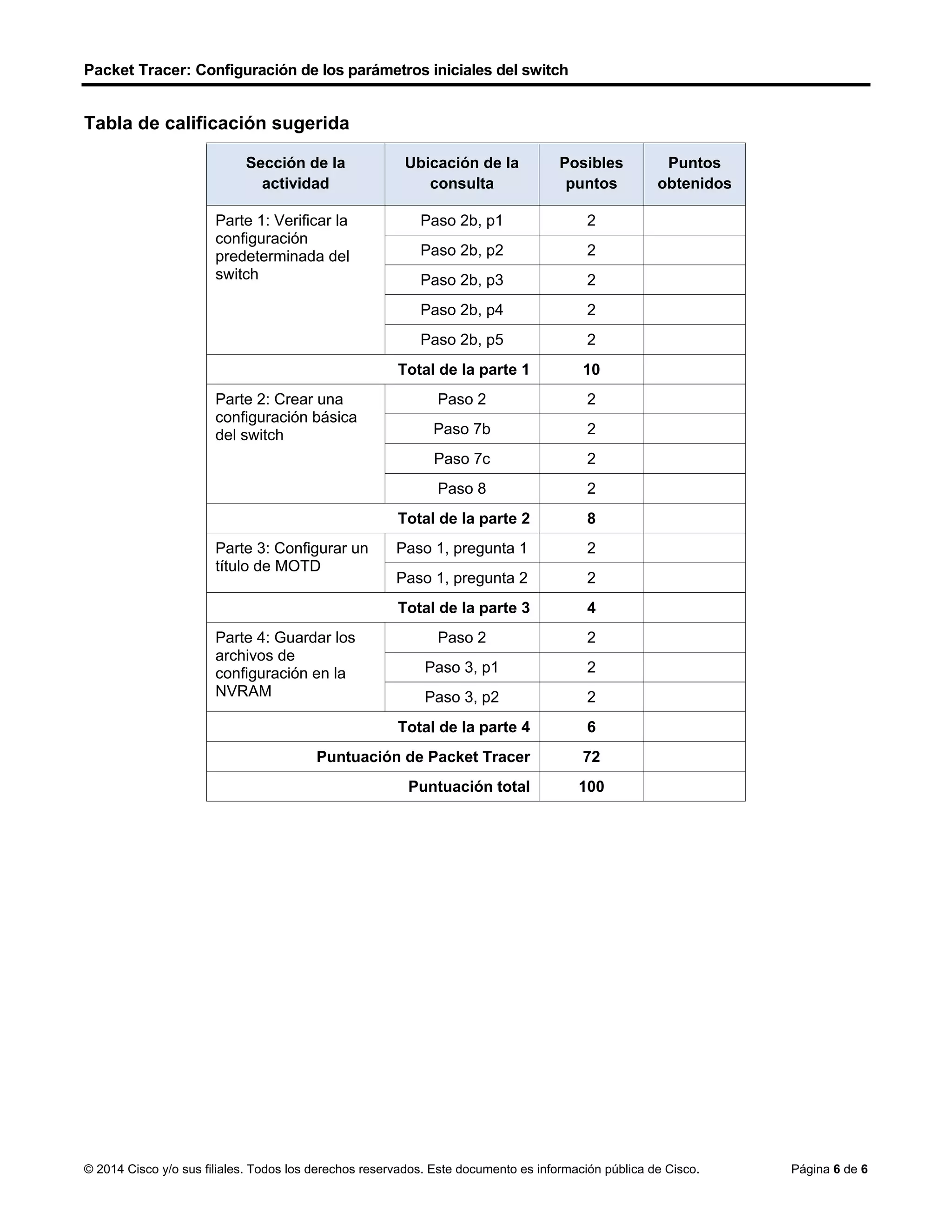 Packet Tracer: Configuración de los parámetros iniciales del switch
© 2014 Cisco y/o sus filiales. Todos los derechos reservados. Este documento es información pública de Cisco. Página 6 de 6
Tabla de calificación sugerida
Sección de la
actividad
Ubicación de la
consulta
Posibles
puntos
Puntos
obtenidos
Parte 1: Verificar la
configuración
predeterminada del
switch
Paso 2b, p1 2
Paso 2b, p2 2
Paso 2b, p3 2
Paso 2b, p4 2
Paso 2b, p5 2
Total de la parte 1 10
Parte 2: Crear una
configuración básica
del switch
Paso 2 2
Paso 7b 2
Paso 7c 2
Paso 8 2
Total de la parte 2 8
Parte 3: Configurar un
título de MOTD
Paso 1, pregunta 1 2
Paso 1, pregunta 2 2
Total de la parte 3 4
Parte 4: Guardar los
archivos de
configuración en la
NVRAM
Paso 2 2
Paso 3, p1 2
Paso 3, p2 2
Total de la parte 4 6
Puntuación de Packet Tracer 72
Puntuación total 100
 