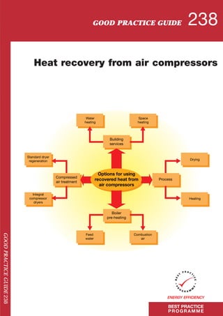 BEST PRACTICE
PROGRAMME
Heat recovery from air compressors
GOOD PRACTICE GUIDE 238
GOODPRACTICEGUIDE238
Water
heating
Space
heating
Feed
water
Combustion
air
Options for using
recovered heat from
air compressors
Building
services
Boiler
pre-heating
Process
Drying
Heating
Integral
compressor
dryers
Standard dryer
regeneration
Compressed
air treatment
 