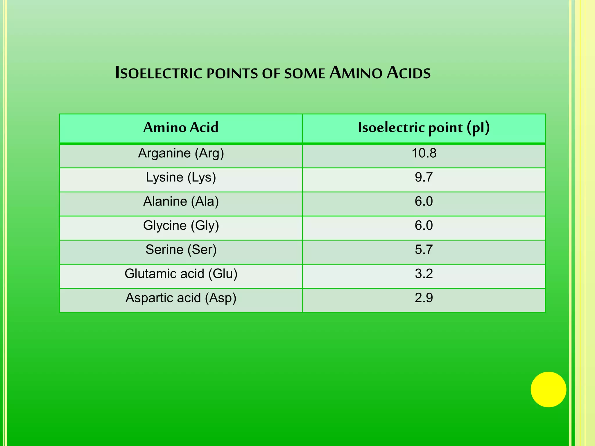 Acid –Base Properties of Amino Acids | PPTX