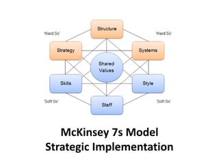 McKinsey 7s Model
Strategic Implementation
 