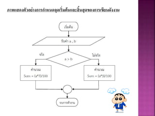 ภาพแสดงตัวอย่างการกาหนดจุดเริ่มต้นและสิ้นสุดของการเขียนผังงาน
 