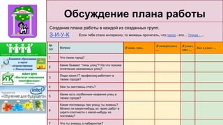 Обсуждение плана работы
Создание плана работы в каждой из созданных групп.
З-И-У-К Если тебе стало интересно, то можешь прочитать, что город - это… Улица - ...
№
п/п Вопрос Я знаю, что...
Я интересуюсь
...
Я узнал,
что …
Как я узнал …
1 Что такое город?
2
Какие бывают “типы улиц”? На что похоже
сплетение незнакомых улиц?
3
Люди каких IT профессиq работают в
твоем городе?
4 Кем ты мечтаешь стать?
5
Какие есть особенные названия улиц в
твоем городе?
6
Какие пословицы про улицу ты знаешь?
Можно ли какую-нибудь из твоих работ в
скретч соотнести с какой-нибудь из
пословиц?
7 Что ты знаешь о лабиринтах?
 