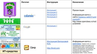 Логотип Инструкция Назначение
Инструкция1
Инструкция 2
Инструкция 3
Инструкция 4
Презентации
Информация взята с
сайта Сервисы web2.0 для
учителя :
http://www.openclass.ru/nod
e/304449
Инструкция 1
Инструкция Белоусовой
Н.Н.
http://linoit.com
Информация взята с
openclass Сервис Linoit - интернет-
площадка для совместной работы по
генерированию идей, осуществления
обмена информацией, востребован при
проведении проектов и организации
сотрудничества, совместим с
браузерами Safari, Firefox, Chrome.
ИТ-средства
 