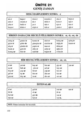 ÜNİTE 21
GENİŞ ZAMAN
SESLİ HARFLERDEN SONRA: -r
ara-r kapa-r dene-r temizle-r oku-r
1 t t • •
buyu-r
anla-r imzala-r de-r ütüle-r koru-r
• • • ■
uşu-r
yıka-r bekle-r ye-r öde-r uyu-r tam-r
boya-r dinle-r söyle-r özle-r yürü-r ağrı-r
BİRDEN DAHA ÇOK HECELİ FİİLLERDEN SONRA: -ır, -ir, -ur, -ür
anlaş-ır göster-ir kurtar-ır sıkıl-ır buluş-ur iyileş-ir
giyin-ir
«» . • • ••
gotur-ur güneşlen-ir sinirlen-ir değiş-ir kazan-ır
alışır gönder-ir yaptır-ır inan-ır dolaş-ır
bırak-ır getir-ir aldır-ır anlat-ır eğlen-ir
konuş-ur bitir-ir
• • • • | i l
uzul-ur beğen-ir evlen-ir
BİR HECELİ FULLERDEN SONRA: -ar, -er,
at-ar yat-ar kaç-ar boz-ar giy-er yaz-ar
a ç a r bak-ar yüz-er çal-ar koy-ar
koş-ar yap-ar bit-er yağ-ar kes-er
gül-er uç-ar bin-er dön-er kız-ar
gez-er duy-ar in-er döv-er sev-er
İSTİSNALAR
al-ır gelir vur-ur san-ır
bil-ir ol-ur
«» I ma
ol-ur
bul-ur gör-ür var-ır
dur-ur kal-ır ver-ir,
NOT: Bütün istisnalar bir hecelidir.
130
 