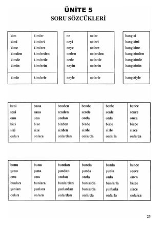 ÜNİTE 5
SORU SÖZCÜKLERİ
kim
kimi
kime
kimden
kimde
kimin
kimler
kimleri
kimlere
kimlerden
kimlerde
kimlerin
kimle kimlerle
ne neler
neyi neleri
neye nelere
neden nelerden
nede nelerde
neyin nelerin
neyle nelerle
hangisi
hangisini
hangisine
hangisinden
hangisinde
hangisinin
hangisiyle
beni bana benden bende benle bence
seni sana senden sende şenle sence
onu ona ondan onda onla onca
bizi bize bizden bizde bizle bizce
sizi size sizden sizde sizle sizce
onları onlara onlardan onlarda onlarla onlarca
bunu buna bundan bunda bunla bence
şunu şuna şundan şunda şunla sence
onu ona ondan onda onla onca
bunları bunlara bunlardan bunlarda bunlarla bizce
şunları şunlara şunlardan bunlarda şunlarla sizce
onları onlara onlardan onlarda onlarla onlarca
25
 