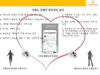 서울사는 홍길동 ( 매수인 ) 제주사는 김미소 ( 매도인 )
현장 매매도우미 출동
§ 매수인은 현장도우미를 통해 차량 정보 확인
§ 매매의사 확정과 함께 거래대리인 지정동의서 전송
§ 캐피탈 제휴점에 할부 거래 요청
§ 중개인 계좌로 송금
§ 홍길동을 대리하여 차량 인수증 작성
§ 광택이나 판금을 원할 시 제휴 카센터에 탁송
§ 차량확인 ( 이상 , 사고 유뮤 ) 압류
및 저당 여부 체크
§ 확인 결과를 매수인 홍길동 에게 전
송함
§ 현장도우미는 한 번 더 차량을 점검
한 뒤 차량대금을 김미소에게 지급한
후 차량을 인도함 ( 홍길동을 대리하여
차량 인수증 작성 )
거래는 연애의 밀당과도 같다
 