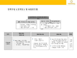 메신져 기반의 직거래 플랫폼 (4
명 )
IOT/ 커넥티드카 개발 (3 명 )
- 기획 및 로직설계 : 한상
엽 ( 담당 )
- 서버개발자 1 명 : 충원
- App 클라이언트 2 명 :
충원
- AllJoyn 기반통신 프로토콜
- H/W 설계 : 1 명
- App 클라이언트 : 1 명
인력구성 ( 조직도 ) 및 사업로드맵
오토팩토리 ( 투자자 및 자문그
룹 )
일정일정
2014 4Q~
2015 1Q
2014 4Q~
2015 1Q
진행내용
( 예정 )
진행내용
( 예정 )
 Base Camp 구축 완료
- 용인 매매상사 지점 설립
- 사업계획 수립
- 팀 빌딩 , 핵심멤버영입
 Base Camp 구축 완료
- 용인 매매상사 지점 설립
- 사업계획 수립
- 팀 빌딩 , 핵심멤버영입
 서비스 개발기
브랜드 론칭시기
- O’mycar 중고차 진단팩
서비스의 홍보로 매매상사
의 거래 회전율을 높이는
시기 .
 서비스 개발기
브랜드 론칭시기
- O’mycar 중고차 진단팩
서비스의 홍보로 매매상사
의 거래 회전율을 높이는
시기 .
2015 2Q~3Q2015 2Q~3Q
 중고차시세 알고리즘 론칭
- 시세 알고리즘의 론칭 및
캐피탈 , 보험회사 등 금융권
향 수익모델 연구개발
 소비자 직거래 베타론칭
- O’mycar 브랜드 구축
 중고차시세 알고리즘 론칭
- 시세 알고리즘의 론칭 및
캐피탈 , 보험회사 등 금융권
향 수익모델 연구개발
 소비자 직거래 베타론칭
- O’mycar 브랜드 구축
2015 4Q2015 4Q 20162016
시장
선도
2 차
투자
유치
시장
선도
2 차
투자
유치
 