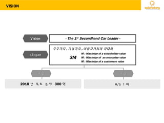VISION
VisionVisionVisionVision
주주가치 , 기업가치 , 이용자가치의 극대화
SloganSloganSloganSlogan
3M
M : Maximize of a stockholder value
M : Maximize of an enterprise value
M : Maximize of a customers value
- The 1st Secondhand Car Leader -
2018 년 목표 순익 300 억
사 업사 업 시 장시 장
M/S 1 위
 