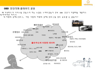 클라우드에 저장된 데이타
왜 커넥티드카 서비스를 만들고자 하는 수많은 스타트업들이 전부 OBD 진단기 어댑터를 개발하고
생산하여야만 하지 ?!
내 차량의 상태 ( 정보 ), 다른 사람의 차량의 상태 ( 정보 ) 를 정보 공유할 순 없을까 ?
주행정보
사용유류비
배터리전압
타이어 상태 알림
엔진고장 알림
유류 소모량
주행속도 / 거리 / 시간
냉각수 온도
퓨얼컷 / 락업 알림
연비
RPM
엔진오일 온도
DPF 알림
남은 유량
기어비
엔진정보모드
대기압
DPF 포집량
현재속도 /RPM
대기온도
DPF 주행거리
흡기온도 , 부스트
DPF 온도
유류 순간소모량
배기온도
엔진부하 / 토크 / 마력
퓨얼컷 / 락업 / 타이어알림
배터리정보
배터리용량
배터리온도
배터리잔량
노화율
전류소모량
타이어공기압
공기압 수치 타이어온도
총 주행거리
OBD 진단기와 클라우드 공유
 