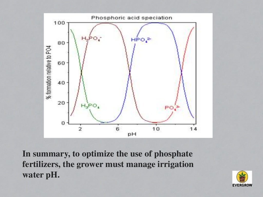 Irrigation Water Quality