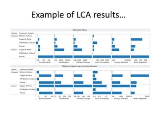 Example of LCA results…
 