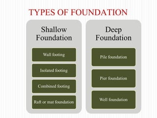 TYPES OF FOUNDATION
 