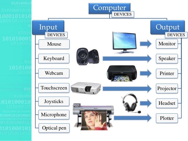 Input components. Input and output devices. Input and output devices of Computer. Input devices and output devices. Output devices of Computer.