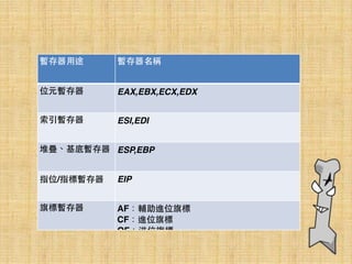 暫存器⽤用途 暫存器名稱
位元暫存器 EAX,EBX,ECX,EDX
索引暫存器 ESI,EDI
堆疊、基底暫存器 ESP,EBP
指位/指標暫存器 EIP
旗標暫存器 AF：輔助進位旗標
CF：進位旗標
OF：溢位旗標
 