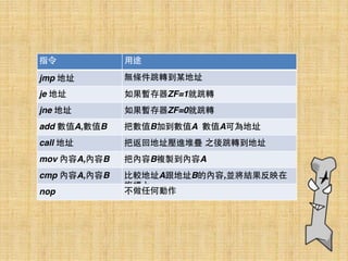 指令 ⽤用途
jmp 地址 無條件跳轉到某地址
je 地址 如果暫存器ZF=1就跳轉
jne 地址 如果暫存器ZF=0就跳轉
add 數值A,數值B 把數值B加到數值A 數值A可為地址
call 地址 把返回地址壓進堆疊 之後跳轉到地址
mov 內容A,內容B 把內容B複製到內容A
cmp 內容A,內容B ⽐比較地址A跟地址B的內容,並將結果反映在
旗標上
nop 不做任何動作
 