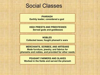 HIGH PRIESTS AND PRIESTESSES
Served gods and goddesses
PHARAOH
Earthly leader; considered a god
NOBLES
Collected taxes; fought pharaoh’s wars
MERCHANTS, SCRIBES, AND ARTISANS
Made furniture, jewelry, and fabrics for
pharaohs and nobles, and provided for other needs
PEASANT FARMERS AND SLAVES
Worked in the fields and served the pharaoh
Social Classes
2
 