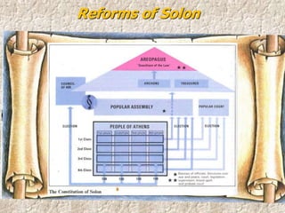 Reforms of Solon
Rewrote law code of Draco,
Ostracism instead most cases.
Hemlock for death sentence.
Freed all who were Slaves for debt.
No more slavery for Debt.
 