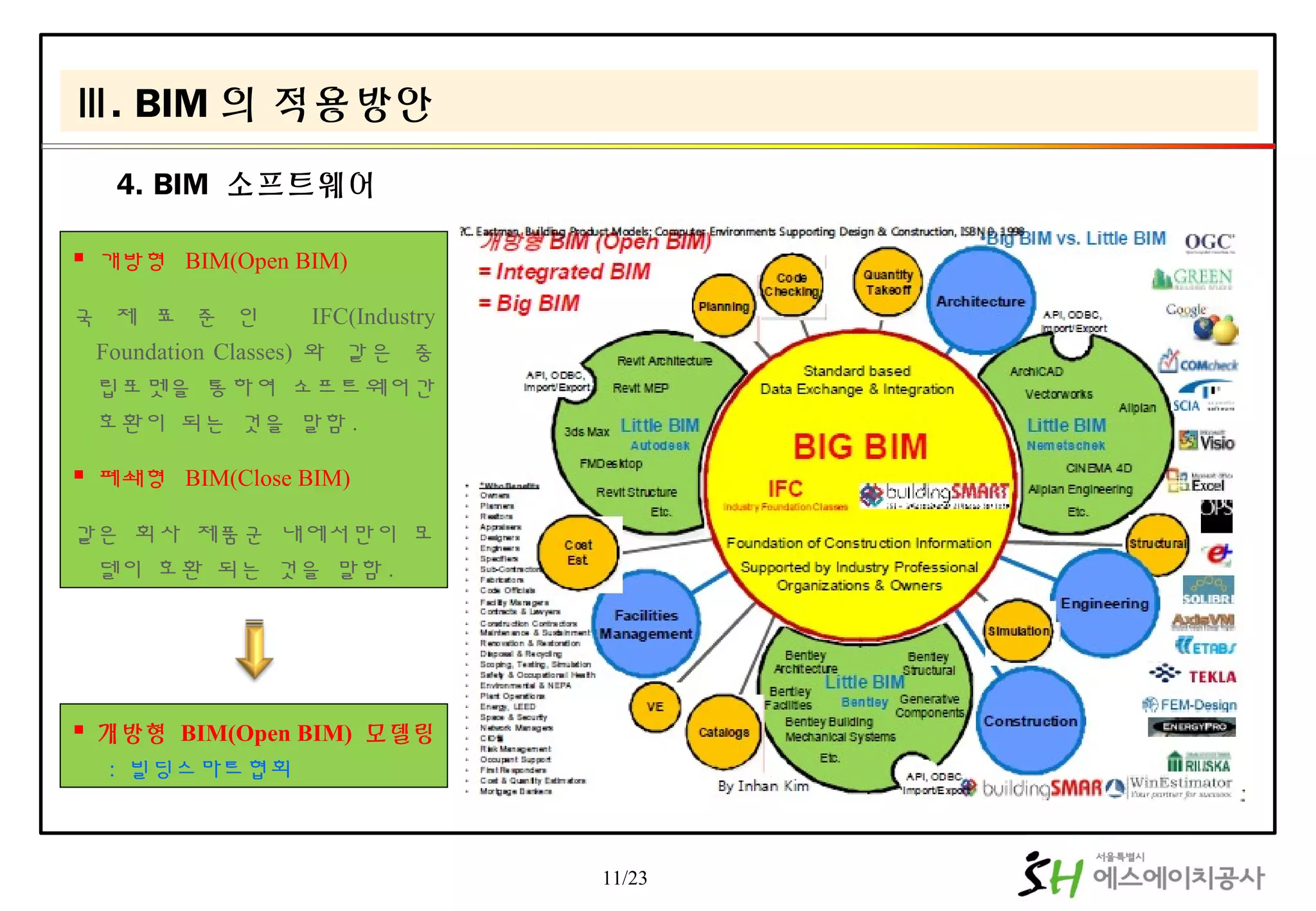 11/23
4. BIM 소프트웨어
Ⅲ. BIM 의 적용방안
 개방형 BIM(Open BIM)
국 제 표 준 인 IFC(Industry
Foundation Classes) 와 같은 중
립포멧을 통하여 소프트웨어간
호환이 되는 것을 말함 .
 폐쇄형 BIM(Close BIM)
같은 회사 제품군 내에서만이 모
델이 호환 되는 것을 말함 .
 개방형 BIM(Open BIM) 모델링
: 빌딩스마트협회
 
