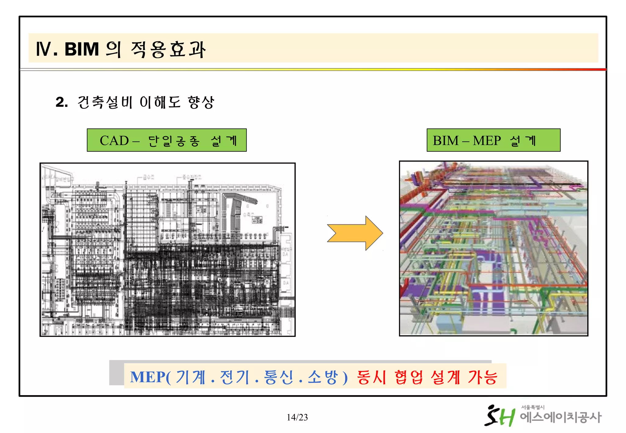 CAD – 단일공종 설계 BIM – MEP 설계
14/23
MEP( 기계 . 전기 . 통신 . 소방 ) 동시 협업 설계 가능MEP( 기계 . 전기 . 통신 . 소방 ) 동시 협업 설계 가능
Ⅳ. BIM 의 적용효과
2. 건축설비 이해도 향상
 