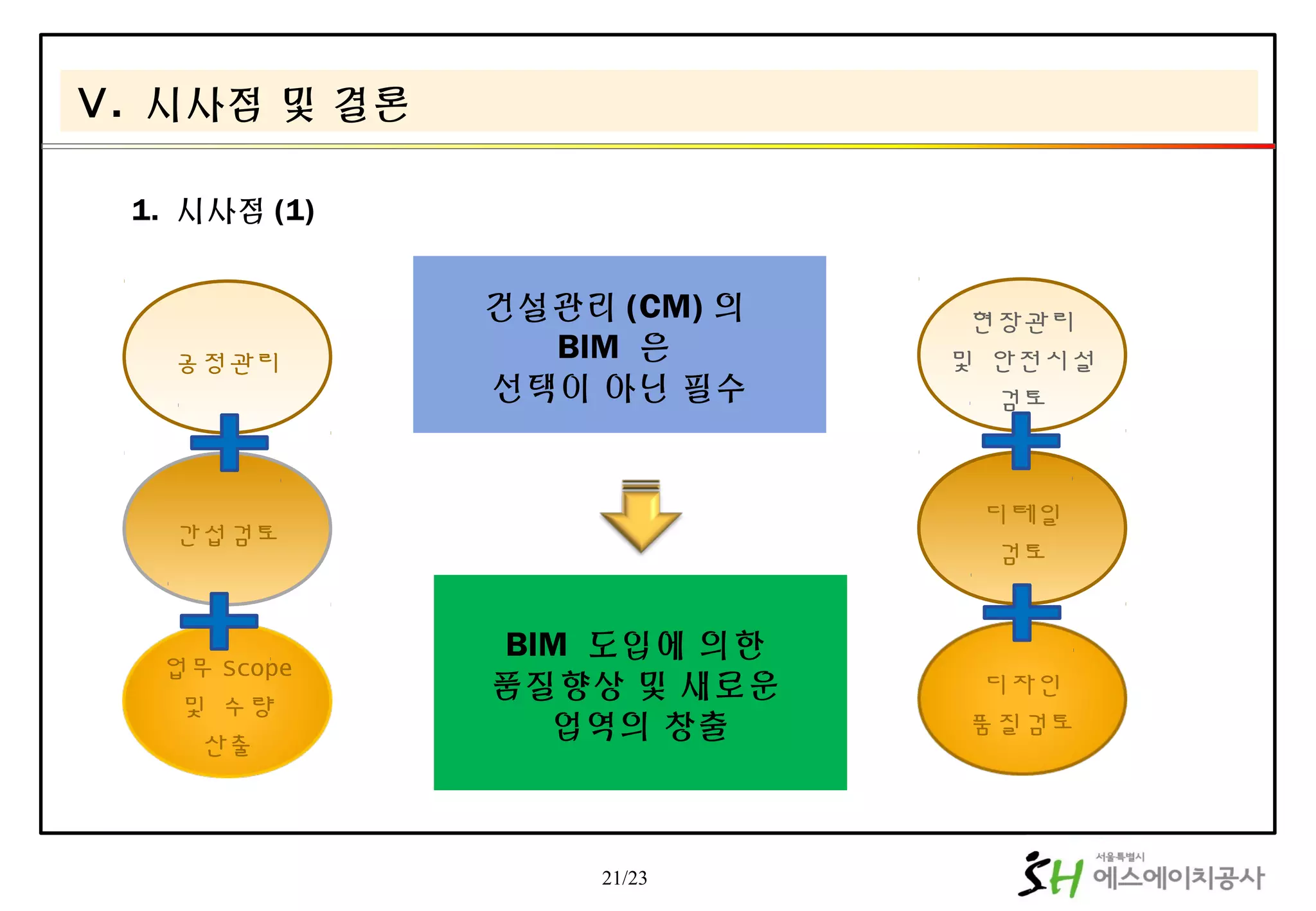 21/23
현장관리
및 안전시설
검토
디테일
검토
디자인
품질검토
건설관리 (CM) 의
BIM 은
선택이 아닌 필수
BIM 도입에 의한
품질향상 및 새로운
업역의 창출
공정관리
간섭검토
업무 Scope
및 수량
산출
1. 시사점 (1)
Ⅴ. 시사점 및 결론
 