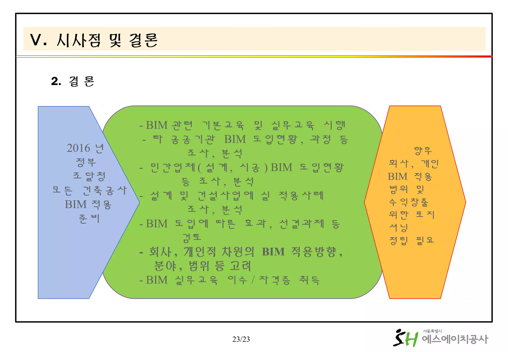 23/23
- BIM 관련 기본교육 및 실무교육 시행
- 타 공공기관 BIM 도입현황 , 과정 등
조사 , 분석
- 민간업체 ( 설계 , 시공 ) BIM 도입현황
등 조사 , 분석
- 설계 및 건설사업에 실 적용사례
조사 , 분석
- BIM 도입에 따른 효과 , 선결과제 등
검토
- 회사 , 개인적 차원의 BIM 적용방향 ,
분야 , 범위 등 고려
- BIM 실무교육 이수 / 자격증 취득
향후
회사 , 개인
BIM 적용
범위 및
수익창출
위한 포지
셔닝
정립 필요
2016 년
정부
조달청
모든 건축공사
BIM 적용
준비
2. 결 론
Ⅴ. 시사점 및 결론
 