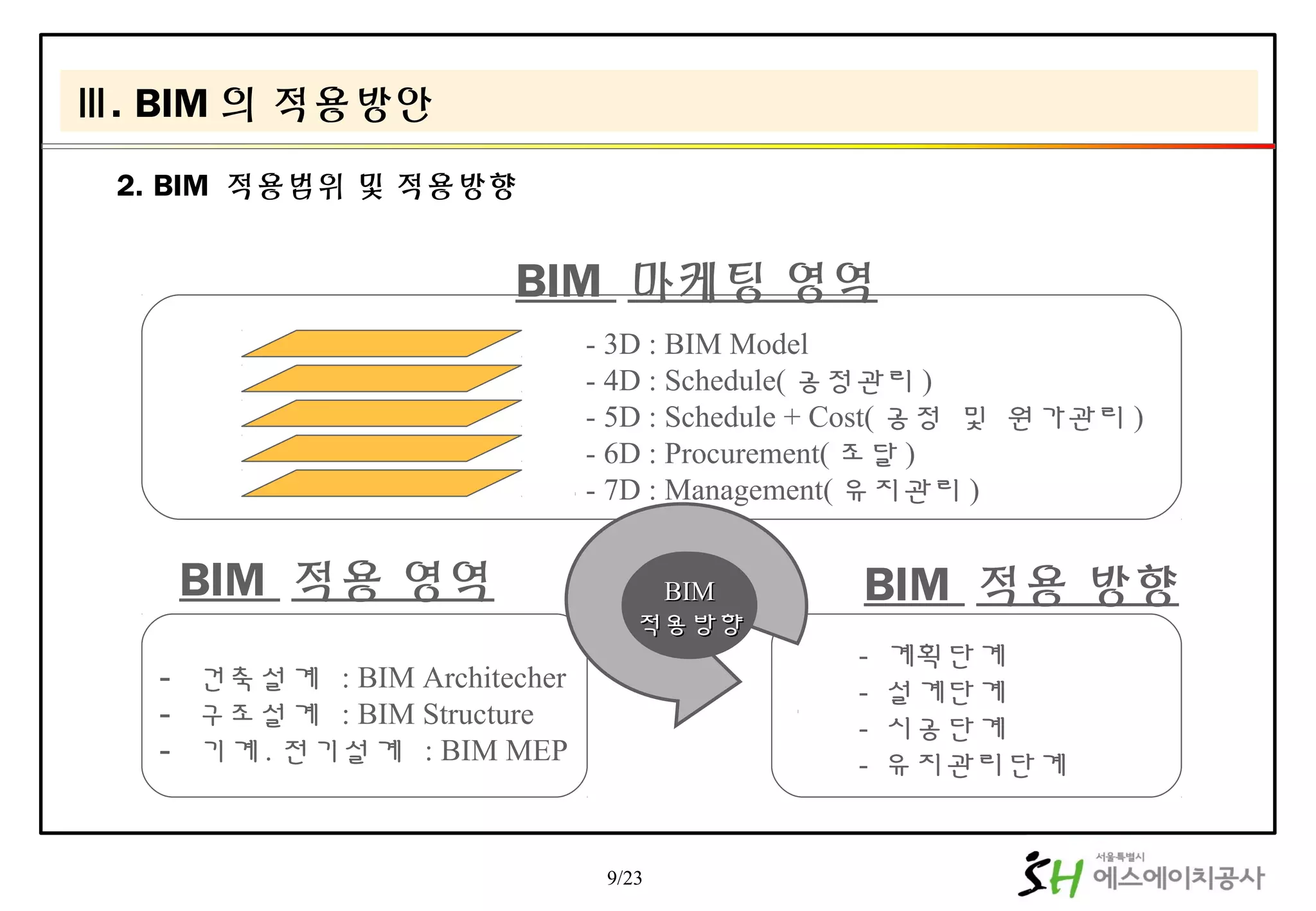 9/23
BIM 마케팅 영역
BIMBIM
적용방향적용방향
- 3D : BIM Model
- 4D : Schedule( 공정관리 )
- 5D : Schedule + Cost( 공정 및 원가관리 )
- 6D : Procurement( 조달 )
- 7D : Management( 유지관리 )
BIM 적용 방향BIM 적용 영역
- 건축설계 : BIM Architecher
- 구조설계 : BIM Structure
- 기계 . 전기설계 : BIM MEP
- 계획단계
- 설계단계
- 시공단계
- 유지관리단계
2. BIM 적용범위 및 적용방향
Ⅲ. BIM 의 적용방안
 