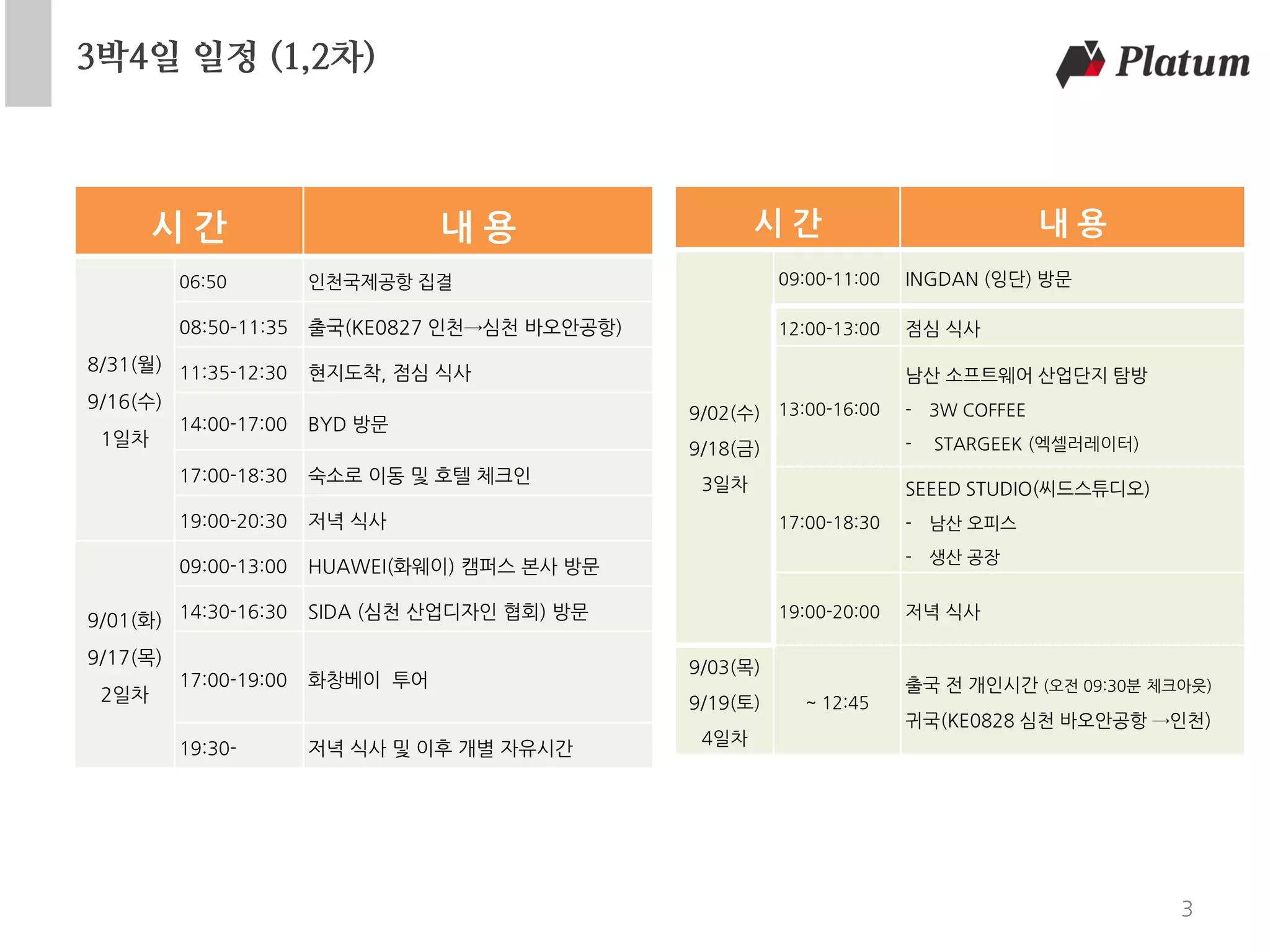 3박4일 일정 (1,2차)
3
시 간 내 용
8/31(월)
9/16(수)
1일차
06:50 인천국제공항 집결
08:50–11:35 출국(KE0827 인천→심천 바오안공항)
11:35-12:30 현지도착, 점심 식사
14:00-17:00 BYD 방문
17:00-18:30 숙소로 이동 및 호텔 체크인
19:00-20:30 저녁 식사
9/01(화)
9/17(목)
2일차
09:00-13:00 HUAWEI(화웨이) 캠퍼스 본사 방문
14:30-16:30 SIDA (심천 산업디자인 협회) 방문
17:00-19:00 화창베이 투어
19:30- 저녁 식사 및 이후 개별 자유시간
9/02(수)
9/18(금)
3일차
09:00-11:00 INGDAN (잉단) 방문
12:00-13:00 점심 식사
13:00-16:00
남산 소프트웨어 산업단지 탐방
- 3W COFFEE
- STARGEEK (엑셀러레이터)
17:00-18:30
SEEED STUDIO(씨드스튜디오)
- 남산 오피스
- 생산 공장
19:00-20:00 저녁 식사
9/03(목)
9/19(토)
4일차
~ 12:45
출국 전 개인시간 (오전 09:30분 체크아웃)
귀국(KE0828 심천 바오안공항 →인천)
시 간 내 용
 
