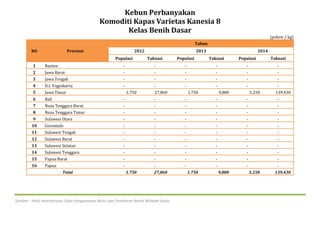Sumber : Hasil Inventarisasi Data Pengawasan Mutu dan Peredaran Benih Wilayah Kerja
Kebun Perbanyakan
Komoditi Kapas Varietas Kanesia 8
Kelas Benih Dasar
(pohon / kg)
NO Provinsi
Tahun
2012 2013 2014
Populasi Taksasi Populasi Taksasi Populasi Taksasi
1 Banten - - - - - -
2 Jawa Barat - - - - - -
3 Jawa Tengah - - - - - -
4 D.I. Yogyakarta - - - - - -
5 Jawa Timur 1.750 27,860 1.750 9,880 5.250 139,430
6 Bali - - - - - -
7 Nusa Tenggara Barat - - - - - -
8 Nusa Tenggara Timur - - - - - -
9 Sulawesi Utara - - - - - -
10 Gorontalo - - - - - -
11 Sulawesi Tengah - - - - - -
12 Sulawesi Barat - - - - - -
13 Sulawesi Selatan - - - - - -
14 Sulawesi Tenggara - - - - - -
15 Papua Barat - - - - - -
16 Papua - - - - - -
Total 1.750 27,860 1.750 9,880 5.250 139,430
 