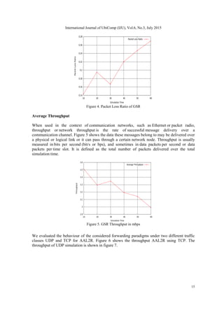 International Journal of UbiComp (IJU), Vol.6, No.3, July 2015
15
Figure 4. Packet Loss Ratio of GSR
Average Throughput
When used in the context of communication networks, such as Ethernet or packet radio,
throughput or network throughput is the rate of successful message delivery over a
communication channel. Figure 5 shows the data these messages belong to may be delivered over
a physical or logical link or it can pass through a certain network node. Throughput is usually
measured in bits per second (bit/s or bps), and sometimes in data packets per second or data
packets per time slot. It is defined as the total number of packets delivered over the total
simulation time.
Figure 5. GSR Throughput in mbps
We evaluated the behaviour of the considered forwarding paradigms under two different traffic
classes UDP and TCP for AAL2R. Figure 6 shows the throughput AAL2R using TCP. The
throughput of UDP simulation is shown in figure 7.
 