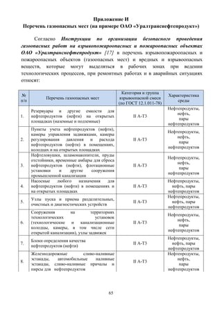 65
Приложение И
Перечень газоопасных мест (на примере ОАО «Уралтранснефтепродукт»)
Согласно Инструкции по организации безопасного проведения
газоопасных работ на взрывопожароопасных и пожароопасных объектах
ОАО «Уралтранснефтепродукт» [17] в перечень взрывопожароопасных и
пожароопасных объектов (газоопасных мест) и вредных и взрывоопасных
веществ, которые могут выделяться в рабочих зонах при ведении
технологических процессов, при ремонтных работах и в аварийных ситуациях
относят:
№
п/п
Перечень газоопасных мест
Категория и группа
взрывоопасной смеси
(по ГОСТ 12.1.011-78)
Характеристика
среды
1.
Резервуары и другие емкости для
нефтепродуктов (нефти) на открытых
площадках (наземные и подземные)
II А-Т3
Нефтепродукты,
нефть,
пары
нефтепродуктов
2.
Пункты учета нефтепродуктов (нефти),
камеры управления задвижками, камеры
регулирования давления и расхода
нефтепродуктов (нефти) в помещениях,
колодцах и на открытых площадках
II А-Т3
Нефтепродукты,
нефть,
пары
нефтепродуктов
3.
Нефтеловушки, шламонакопители, пруды
отстойники, временные амбары для сброса
нефтепродуктов (нефти), флотационные
установки и другие сооружения
промышленной канализации
II А-Т3
Нефтепродукты,
нефть,
пары
нефтепродуктов
4.
Насосные любого назначения для
нефтепродуктов (нефти) в помещениях и
на открытых площадках
II А-Т3
Нефтепродукты,
нефть, пары
нефтепродуктов
5.
Узлы пуска и приема разделительных,
очистных и диагностических устройств
II А-Т3
Нефтепродукты,
нефть, пары
нефтепродуктов
6.
Сооружения на территориях
технологических установок
(технологические и канализационные
колодцы, камеры, в том числе сети
открытой канализации), узлы задвижек
II А-Т3
Нефтепродукты,
нефть,
пары
нефтепродуктов
7.
Блоки определения качества
нефтепродуктов (нефти)
II А-Т3
Нефтепродукты,
нефть, пары
нефтепродуктов
8.
Железнодорожные сливо-наливные
эстакады, автомобильные наливные
эстакады, сливо-наливные причалы и
пирсы для нефтепродуктов
II А-Т3
Нефтепродукты,
нефть,
пары
нефтепродуктов
 