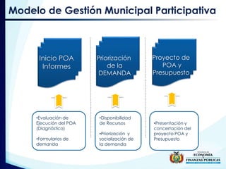 Inicio POA
Informes
Priorización
de la
DEMANDA
Proyecto de
POA y
Presupuesto
•Evaluación de
Ejecución del POA
(Diagnóstico)
•Formularios de
demanda
•Disponibilidad
de Recursos
•Priorización y
socialización de
la demanda
•Presentación y
concertación del
proyecto POA y
Presupuesto
Modelo de Gestión Municipal Participativa
 