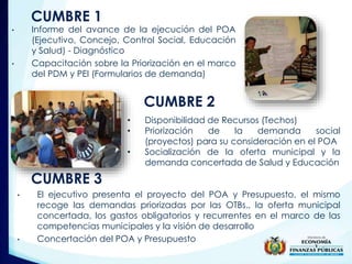• Informe del avance de la ejecución del POA
(Ejecutivo, Concejo, Control Social, Educación
y Salud) - Diagnóstico
• Capacitación sobre la Priorización en el marco
del PDM y PEI (Formularios de demanda)
CUMBRE 1
• Disponibilidad de Recursos (Techos)
• Priorización de la demanda social
(proyectos) para su consideración en el POA
• Socialización de la oferta municipal y la
demanda concertada de Salud y Educación
CUMBRE 2
• El ejecutivo presenta el proyecto del POA y Presupuesto, el mismo
recoge las demandas priorizadas por las OTBs., la oferta municipal
concertada, los gastos obligatorios y recurrentes en el marco de las
competencias municipales y la visión de desarrollo
• Concertación del POA y Presupuesto
CUMBRE 3
 