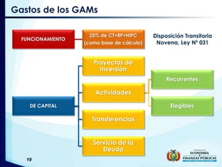 Gastos de los GAMs
FUNCIONAMIENTO
25% de CT+RP+HIPC
(como base de cálculo)
DE CAPITAL
Proyectos de
Inversión
Actividades
Recurrentes
Elegibles
Transferencias
Servicio de la
Deuda
19
Disposición Transitoria
Novena, Ley Nº 031
 