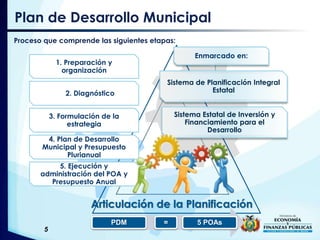 Plan de Desarrollo Municipal
1. Preparación y
organización
2. Diagnóstico
3. Formulación de la
estrategia
4. Plan de Desarrollo
Municipal y Presupuesto
Plurianual
5. Ejecución y
administración del POA y
Presupuesto Anual
Articulación de la Planificación
Enmarcado en:
Sistema de Planificación Integral
Estatal
Sistema Estatal de Inversión y
Financiamiento para el
Desarrollo
5
PDM = 5 POAs
Proceso que comprende las siguientes etapas:
 