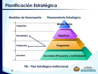 6
Medidas de Desempeño
Planificación Estratégica
Impactos
Resultados
Productos
Insumos
Misión Visión
Objetivos
Programas
Acciones (Proyectos y Actividades)
Planeamiento Estratégico
PEI - Plan Estratégico Institucional
 