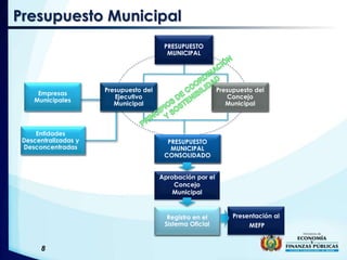 Presupuesto Municipal
PRESUPUESTO
MUNICIPAL
Entidades
Descentralizadas y
Desconcentradas
Presupuesto del
Ejecutivo
Municipal
Registro en el
Sistema Oficial
Aprobación por el
Concejo
Municipal
Presentación al
MEFP
Empresas
Municipales
PRESUPUESTO
MUNICIPAL
CONSOLIDADO
Presupuesto del
Concejo
Municipal
8
 
