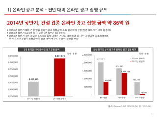 1) 온라인 광고 분석 – 전년 대비 온라인 광고 집행 규모
12
2014년 상반기, 건설 업종 온라인 광고 집행 금액 약 86억 원
 2014년 상반기 대비 건설 업종 온라인광고 집행금액 소폭 증가하여 집행(전년 대비 약 1.8억 원 증가)
 2014년 상반기 84.6억 원 → 2015년 상반기 86.3억 원
 2014년 상반기 상위 광고주 3개사의 집행 금액은 전년도 대비하여 2015년 집행금액 감소하였으며,
특히 포스코건설의 집행금액이 전년 대비 약 9% 수준의 집행을 보임
전년 동기간 대비 온라인 광고 집행 금액 전년 동기간 상위 광고주 온라인 광고 집행 비교
8,455,995
8,631,673
8,350,000
8,400,000
8,450,000
8,500,000
8,550,000
8,600,000
8,650,000
2014년 상반기 2015년 상반기
2,013,210
1,652,641
782,109809,268
1,360,163
74,199
-
500,000
1,000,000
1,500,000
2,000,000
2,500,000
현대건설 대우건설 포스코건설
2014년 상반기
2015년 상반기
(단윈 : 천 원) (단윈 : 천 원)
[출처 : Research AD 2014.01~06, 2015.01~06]
 