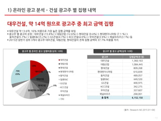 13
대우건설, 약 14억 원으로 광고주 중 최고 금액 집행
 대우건설 약 13.6억, 16% 비중으로 가장 높은 집행 금액을 보임
 광고주 별 광고비 순위 : 대우건설 (15.8%) > 대림산업 (12.6%) > 현대건설 (9.4%) > 현대엔지니어링 (7.1 %) >
동익건설(5.7%) > 일광E&C(5.2%) > GS건설(4.7%) > KCC건설(4.0%) > 우미건설(3.9%) > 채널브리즈(3.1%) 등
 2015년 상반기 상위 3개사 광고주 대우건설, 대림산업, 현대건설이 전체 집행 금액의 37.7% 비중을 차지
광고주 별 온라인 광고 집행비중(상위 10위) 광고주 별 광고 금액(상위 10위)
1) 온라인 광고 분석 – 건설 광고주 별 집행 내역
16%
12%
9%
7%
기타
29%
대우건설
대림산업
현대건설
현대엔지니어링
동익건설
일광E&C
GS건설
KCC건설
우미건설
채널브리즈
기타
대우건설
대림산업
현대건설
현대엔지니어링
광고주 집행금액(천 원)
대우건설 1,360,163
대림산업 1,084,445
현대건설 809,268
현대엔지니어링 610,839
동익건설 489,057
일광E&C 449,520
GS건설 400,975
KCC건설 342,275
우미건설 337,607
채널브리즈 268,001
총 합계 6,152,150
[출처 : Research AD 2015.01~06]
 