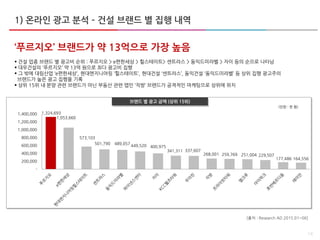 14
‘푸르지오’ 브랜드가 약 13억으로 가장 높음
 건설 업종 브랜드 별 광고비 순위 : 푸르지오 > e편한세상 > 힐스테이트> 센트라스 > 동익드미라벨 > 자이 등의 순으로 나타남
 대우건설의 ‘푸르지오’ 약 13억 원으로 최다 광고비 집행
 그 밖에 대림산업 ‘e편한세상’, 현대엔지니어링 ‘힐스테이트’, 현대건설 ‘센트라스’, 동익건설 ‘동익드미라벨’ 등 상위 집행 광고주의
브랜드가 높은 광고 집행을 기록
 상위 15위 내 분양 관련 브랜드가 아닌 부동산 관련 앱인 ‘직방’ 브랜드가 공격적인 마케팅으로 상위에 위치
브랜드 별 광고 금액 (상위 15위)
1) 온라인 광고 분석 – 건설 브랜드 별 집행 내역
(단윈 : 천 원)
1,324,693
1,053,660
573,103
501,790 489,057
449,520 400,975
341,311 337,607
268,001 259,769 251,004 229,507
177,486 164,556
-
200,000
400,000
600,000
800,000
1,000,000
1,200,000
1,400,000
[출처 : Research AD 2015.01~06]
 