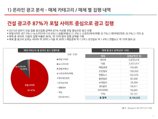 15
건설 광고주 87%가 포털 사이트 중심으로 광고 집행
 2015년 상반기 건설 업종 광고집행 금액의 87% 이상을 포털 중심으로 광고 진행
 포털사이트 (87.5%) > 뉴스/미디어 (10.0%) > 금융/부동산 (1.3%) > 스포츠/레저/여행 (0.7%) > 엔터테인먼트 (0.5%) > 기타 순
 매체 중 네이버, 다음의 집행 비율은 86%, 약 74억 원의 집행 금액을 기록
 매체 별 광고비 순위는 네이버 약 39억 > 다음 약 36억 > 매일경제 약 1.5억 > 조선일보 약 1.4억 > 연합뉴스 약 10억 원의 순
매체 카테고리 별 온라인 광고 집행비중 매체 별 광고 금액(상위 10위)
1) 온라인 광고 분석 – 매체 카테고리 / 매체 별 집행 내역
(단윈 : 천 원)
매체 집행금액(천 원)
네이버 3,870,410
다음 3,557,417
매일경제 150,481
조선일보 139,263
연합뉴스 102,474
중앙일보 85,006
뉴데일리 78,394
SBS골프 59,011
닥터아파트 56,665
YTN 55,131
총 합계 8,154,252
87.47%
10.00%
0.47% 0.01%
포털 사이트
뉴스/미디어
금융/부동산
스포츠/레저/여행
엔터테인먼트
전자상거래
생활정보
게임
인터넷서비스
포털 사이트
뉴스/미디어
[출처 : Research AD 2015.01~06]
 