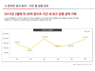16
2015년 3월에 약 20억 원으로 기간 내 최고 집행 금액 기록
 2015년 3월에 약 19.7억 원, 6월 약 19.3억 원, 5월에 약 13.9억 원의 광고비 집행을 보이며 3월에 가장 많은 금액 집행
 봄철 이사, 구매 등의 이슈가 많은 3월 다수의 분양 광고 진행된 것으로 추정
1) 온라인 광고 분석 – 기간 별 집행 규모
1,390,756
868,419
1,965,549
1,082,081 1,394,701
1,930,167
-
500,000
1,000,000
1,500,000
2,000,000
2,500,000
1월 2월 3월 4월 5월 6월
월 별 광고 집행금액
(단윈 : 천 원)
[출처 : Research AD 2015.01~06]
 
