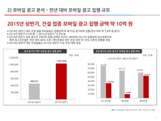 2) 모바일 광고 분석 – 전년 대비 모바일 광고 집행 규모
17
2015년 상반기, 건설 업종 모바일 광고 집행 금액 약 10억 원
 2014년 상반기 대비 건설 업종 모바일광고 집행금액 두 배 이상 증가하여 집행(전년 대비 약 5.8억 원 증가)
 2014년 상반기 4.5억 원 → 2015년 상반기 10.3억 원
 2014년 상반기 상위 광고주 3개사의 집행 금액은 전년도 대비하여 2015년 집행금액 감소하였으며,
특히 포스코건설은 전년 대비 46% 수준, 대우건설의 경우 전년 대비 약 14% 수준의 집행을 보임
 2014년 상반기 대비 건설업종은 2015년 상반기 시장 규모 대폭 성장
전년 동기간 대비 모바일 광고 집행 금액 전년 동기간 상위 광고주 모바일 광고 집행 비교
450,721
1,031,630
-
200,000
400,000
600,000
800,000
1,000,000
1,200,000
2014년 상반기 2015년 상반기
76,150
64,710
60,094
35,032
9,307
52,515
-
10,000
20,000
30,000
40,000
50,000
60,000
70,000
80,000
포스코건설 대우건설 현대건설
2014년 상반기 2015년 상반기
(단윈 : 천 원) (단윈 : 천 원)
[출처 : Research AD 2014.01~06, 2015.01~06]
 