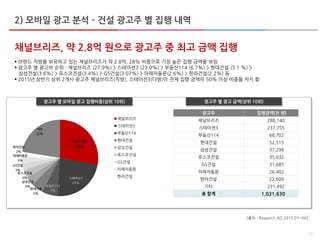 18
채널브리즈, 약 2.8억 원으로 광고주 중 최고 금액 집행
 브랜드 직방을 보유하고 있는 채널브리즈가 약 2.8억, 28% 비중으로 가장 높은 집행 금액을 보임
 광고주 별 광고비 순위 : 채널브리즈 (27.9%) > 스테이션3 (23.0%) > 부동산114 (6.7%) > 현대건설 (5.1 %) >
삼성건설(3.6%) > 포스코건설(3.4%) > GS건설(3.07%) > 미래자동문(2.6%) > 한라건설(2.2%) 등
 2015년 상반기 상위 2개사 광고주 채널브리즈(직방), 스테이션3(다방)이 전체 집행 금액의 50% 이상 비중을 차지 함
광고주 별 모바일 광고 집행비중(상위 10위) 광고주 별 광고 금액(상위 10위)
2) 모바일 광고 분석 – 건설 광고주 별 집행 내역
채널브리즈
28%
스테이션3
23%
부동산114
7%
현대건설
5%
삼성건설
4%
포스코건설
3%
GS건설
3%
미래자동문
3%
한라건설
2%
기타
22%
채널브리즈
스테이션3
부동산114
현대건설
삼성건설
포스코건설
GS건설
미래자동문
한라건설
광고주 집행금액(천 원)
채널브리즈 288,140
스테이션3 237,755
부동산114 68,702
현대건설 52,515
삼성건설 37,298
포스코건설 35,032
GS건설 31,685
미래자동문 26,402
한라건설 22,609
기타 231,492
총 합계 1,031,630
[출처 : Research AD 2015.01~06]
 