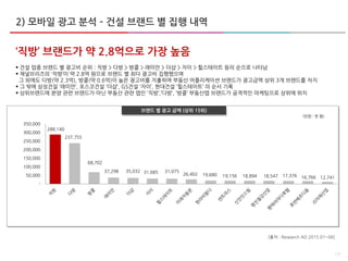 19
‘직방’ 브랜드가 약 2.8억으로 가장 높음
 건설 업종 브랜드 별 광고비 순위 : 직방 > 다방 > 방콜 > 래미안 > 더샵 > 자이 > 힐스테이트 등의 순으로 나타남
 채널브리즈의 ‘직방’이 약 2.8억 원으로 브랜드 별 최다 광고비 집행했으며
그 외에도 다방(약 2.3억), 방콜(약 0.6억)이 높은 광고비를 지출하며 부동산 어플리케이션 브랜드가 광고금액 상위 3개 브랜드를 차지
 그 밖에 삼성건설 ‘래미안’, 포스코건설 ‘더샵’, GS건설 ‘자이’, 현대건설 ‘힐스테이트’ 의 순서 기록
 상위브랜드에 분양 관련 브랜드가 아닌 부동산 관련 앱인 ‘직방’,’다방’, ‘방콜’ 부동산앱 브랜드가 공격적인 마케팅으로 상위에 위치
브랜드 별 광고 금액 (상위 15위)
2) 모바일 광고 분석 – 건설 브랜드 별 집행 내역
(단윈 : 천 원)
288,140
237,755
68,702
37,298 35,032 31,685 31,075
26,402 19,680 19,156 18,894 18,547 17,376 16,766 12,741
-
50,000
100,000
150,000
200,000
250,000
300,000
350,000
[출처 : Research AD 2015.01~06]
 