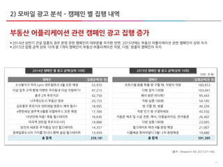 20
부동산 어플리케이션 관련 캠페인 광고 집행 증가
 2014년 상반기 건설 업종의 경우 분양 관련 캠페인이 대부분을 차지한 반면, 2015년에는 부동산 어플리케이션 관련 캠페인이 상위 차지
 2015년 집행 금액 상위 10개 중 7개의 캠페인이 부동산 어플리케이션 직방, 다방, 방콜의 캠페인이 차지
2014년 캠페인 별 광고 금액(상위 10위) 2015년 캠페인 별 광고 금액(상위 10위)
2) 모바일 광고 분석 – 캠페인 별 집행 내역
(단윈 : 천 원)
[출처 : Research AD 2015.01~06]
캠페인 집행금액(천 원)
소사벌지구 우미 Lynn 센트럴파크 4월 오픈 예정 52,970
더샵 입주 고객 환영 이벤트 우리동네 더샵 자랑하기! 47,213
충주 2차 푸르지오 42,750
나주혁신도시 부동산 정보 20,153
김포풍무 푸르지오 센트레빌 방문시 예약 필수! 18,995
e편한세상 광주역 6월중 모델하우스 오픈 예정 17,766
10년만에 처음! 목동 힐스테이트 16,630
마곡역 센트럴 푸르지오시티 14,888
당진의 새로운 주거중심 당진 힐스테이트 14,357
경제일류도시의 가치를 만나다 평택 송담 힐스테이트 13,459
총 합계 259,181
캠페인 집행금액(천 원)
오피스텔 원룸 투룸 방 구할 때, 직방이 직방 160,653
다방 설치 130원 103,041
혜리 방은 어디에? 95,443
직방 실행 180원 54,185
방 구할 땐, 방콜 44,339
직방 인기 방 구경하세요 43,550
자동문 제조 및 시공 전문, 패닉, 이중슬라이딩, 반자동문 26,402
다방 실행 180원 23,095
힐스테이트 태전 4월 분양 예정 21,007
시흥배곧 한라비발디 5월! 2차 분양예정 19,680
총 합계 591,395
 