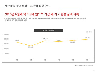 21
2015년 6월에 약 1.9억 원으로 기간 내 최고 집행 금액 기록
 2015년 6월에 약 1.9억 원, 5월 약 1.8억 6천 만원, 3월에 약 1.8억 2천 만원의 광고비 집행을 보이며 6월에 가장 많은 금액 집행
 2월 가장 낮은 광고비 집행을 보임
2) 모바일 광고 분석 – 기간 별 집행 규모
166,661
127,590
182,671
172,331
186,665
195,712
-
50,000
100,000
150,000
200,000
250,000
1월 2월 3월 4월 5월 6월
월 별 광고 집행금액
(단윈 : 천 원)
[출처 : Research AD 2015.01~06]
 