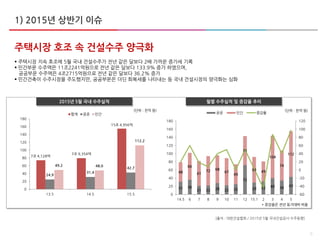 6
주택시장 호조 속 건설수주 양극화
 주택시장 지속 호조에 5월 국내 건설수주가 전년 같은 달보다 2배 가까운 증가세 기록
 민간부문 수주액은 11조2241억원으로 전년 같은 달보다 133.9% 증가 하였으며,
공공부문 수주액은 4조2715억원으로 전년 같은 달보다 36.2% 증가
 민간건축이 수주시장을 주도했지만, 공공부문은 더딘 회복세를 나타내는 등 국내 건설시장의 양극화는 심화
2015년 5월 국내 수주실적 월별 수주실적 및 증감율 추이
[출처 : 대한건설협회 / 2015년 5월 국내건설공사 수주동향]
24.9
31.4
42.7
49.2 48.0
112.2
0
20
40
60
80
100
120
140
160
180
13.5 14.5 15.5
합계 공공 민간
7조 4,128억
7조 9,354억
15조 4,956억
(단위 : 천억 원)
31 36
21 22 28 22 25
72
29 32 40 34
43
48
66
61
72 68
67
49
71
63 49
104
74
112
-60
-40
-20
0
20
40
60
80
100
120
0
20
40
60
80
100
120
140
160
180
14.5 6 7 8 9 10 11 12 15.1 2 3 4 5
공공 민간 증감율
(단위 : 천억 원)
* 증감율은 전년 동기대비 비율
1) 2015년 상반기 이슈
 