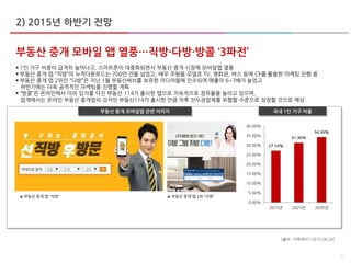 9
부동산 중개 모바일 앱 열풍…직방·다방·방콜 ‘3파전’
 1인 가구 비중이 급격히 늘어나고, 스마트폰이 대중화되면서 부동산 중개 시장에 모바일앱 열풍
 부동산 중개 앱 “직방”의 누적다운로드는 700만 건을 넘었고, 배우 주원을 모델로 TV, 영화관, 버스 등에 CF를 활용한 마케팅 진행 중
 부동산 중개 앱 2위인 “다방”은 지난 1월 부동산써브를 보유한 미디어윌에 인수되며 매출이 6~7배가 늘었고
하반기에는 더욱 공격적인 마케팅을 진행할 계획
 “방콜”은 온라인에서 이미 입지를 다진 부동산 114가 출시한 앱으로 지속적으로 점유율을 늘리고 있으며,
업계에서는 온라인 부동산 중개업의 강자인 부동산114가 출시한 만큼 차후 선두권업체를 위협할 수준으로 성장할 것으로 예상
27.10%
31.30%
34.30%
0.00%
5.00%
10.00%
15.00%
20.00%
25.00%
30.00%
35.00%
40.00%
2015년 2025년 2035년
부동산 중개 모바일앱 관련 이미지 국내 1인 가구 비율
▲ 부동산 중개 앱 “직방” ▲ 부동산 중개 앱 2위 “다방”
[출처 : 이투데이 / 2015.06.24]
2) 2015년 하반기 전망
 