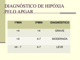 DIAGNÓSTICO DE HIPÓXIA
PELO APGAR
1ºMIN 5ºMIN DIAGNÓSTICO
<4 <4 GRAVE
<4 4-7 MODERADA
≥4 - 7 4-7 LEVE
 