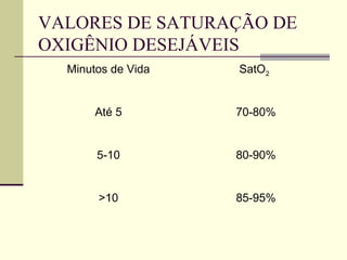 VALORES DE SATURAÇÃO DE
OXIGÊNIO DESEJÁVEIS
Minutos de Vida SatO2
Até 5 70-80%
5-10 80-90%
>10 85-95%
 